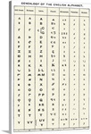 Development of the English alphabet