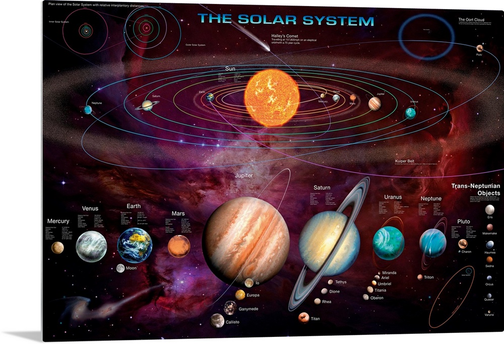 Educational artwork for the class room or astronomy enthusiast this wall art shows a map of our solar system along with ar...