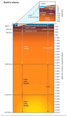 Earth Interior - Crust, Mantle, and Core