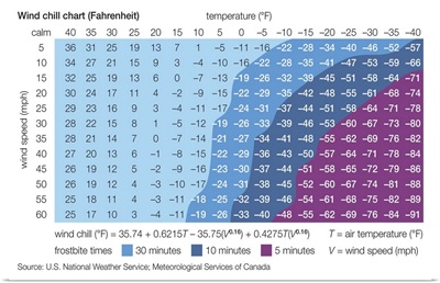 Fahrenheit Wind Chill Chart