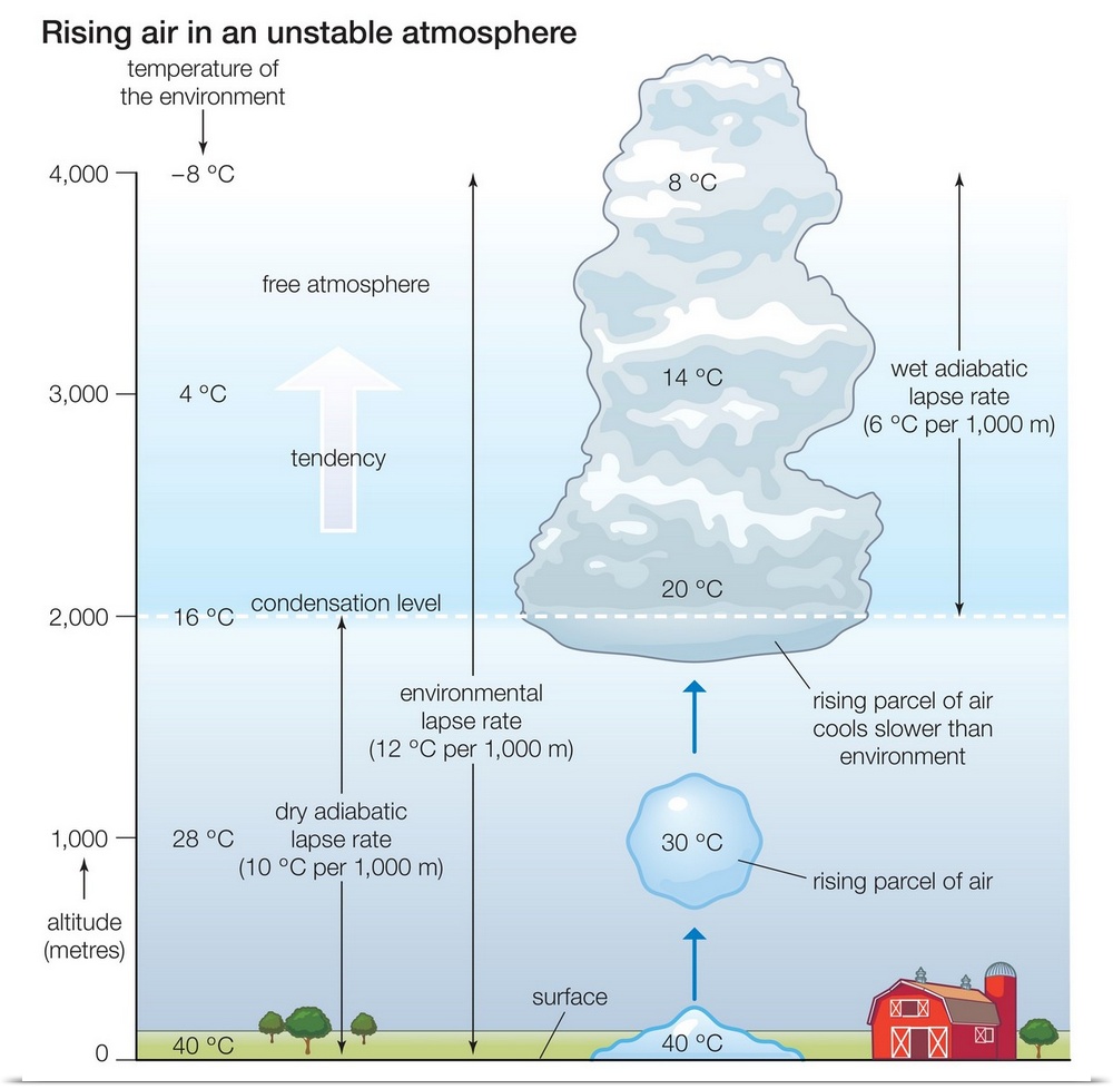 Rising Air In An Unstable Atmosphere