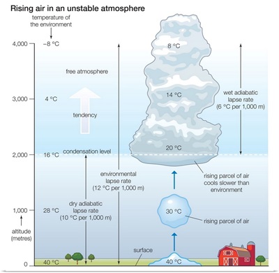 Rising Air In An Unstable Atmosphere
