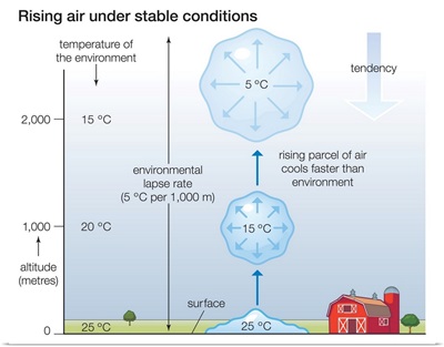 Rising Air Under Stable Conditions