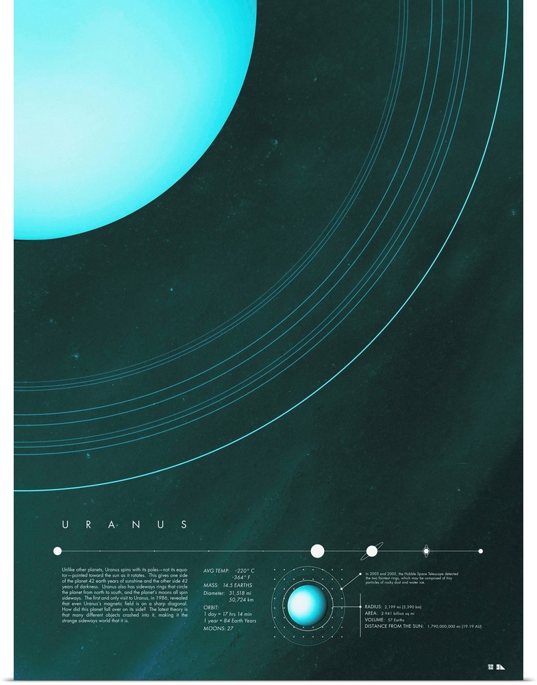 Educational graphic poster of Uranus with written facts at the bottom including average temperature, mass, diameter, orbit...