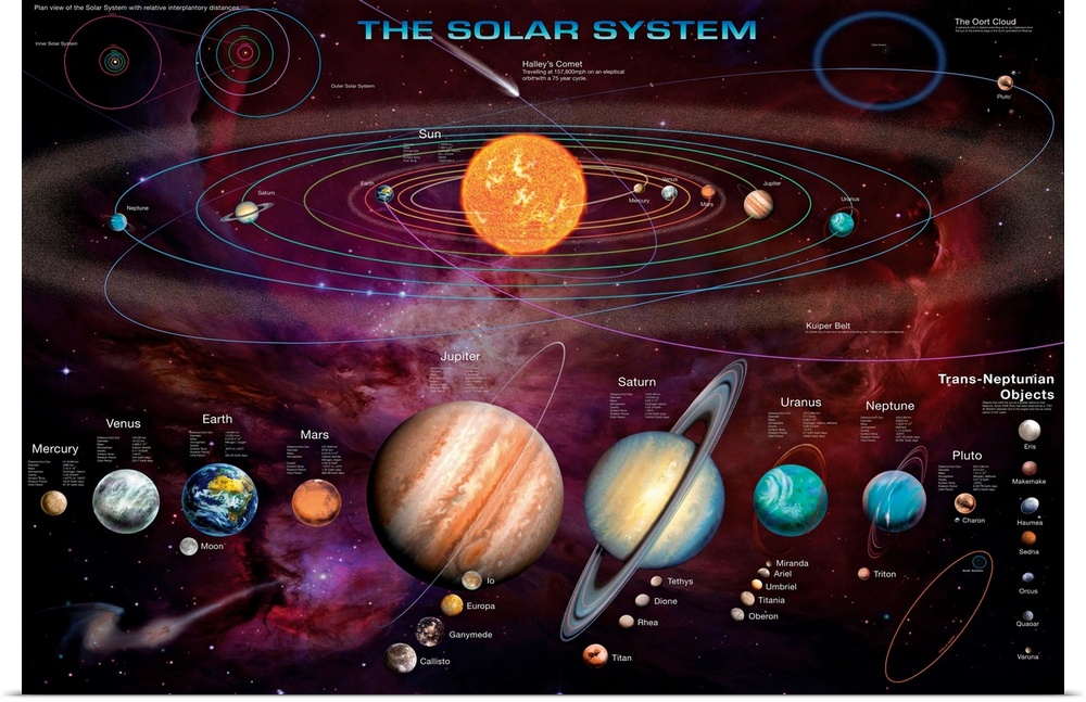Educational artwork for the class room or astronomy enthusiast this wall art shows a map of our solar system along with ar...