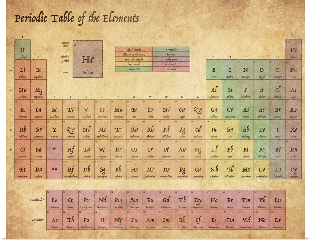 Periodic Table of the Elements in an Antique style.