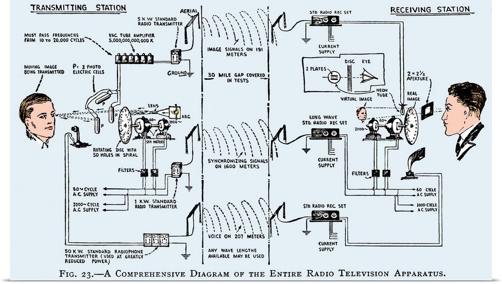 1920s television system, diagram. This is the television system used by the Scottish engineer John Logie Baird (1888-1946)...