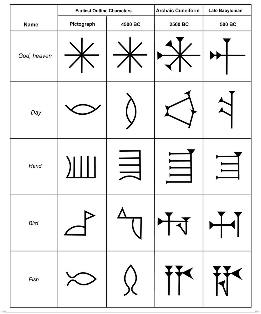 Cuneiform script. Diagram showing the development of pictographs into stylised Cuneiform characters. Cuneiform, the first ...