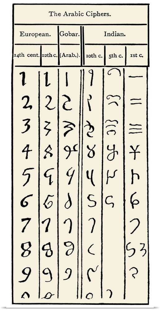 Development of Arabic numerals. Table illustrating the development and spread of numerals from the 1st to 14th centuries A...