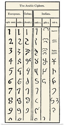 Development of Arabic numerals
