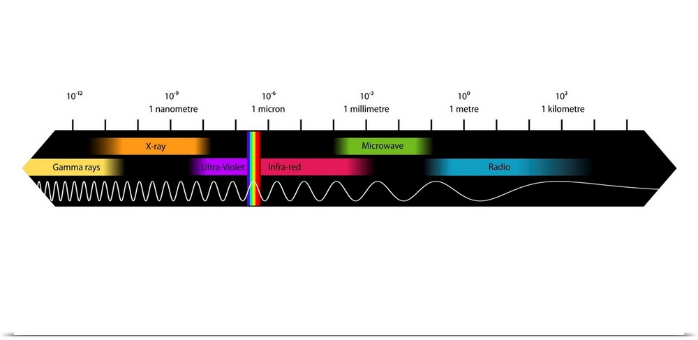 Electromagnetic spectrum, computer artwork. The changing wavelength of electromagnetic (EM) radiation through the spectrum...