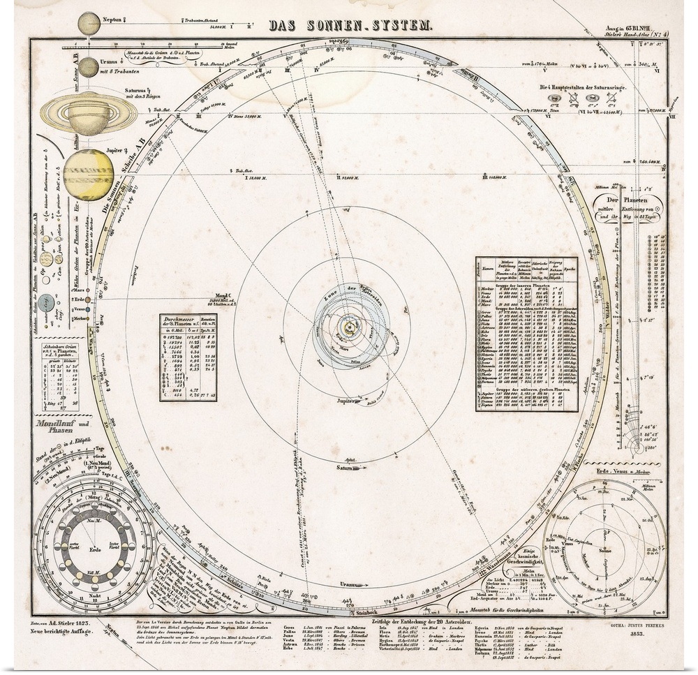 Historical map of the solar system, published in Germany in 1853. The main diagram shows the orbits of the first seven pla...