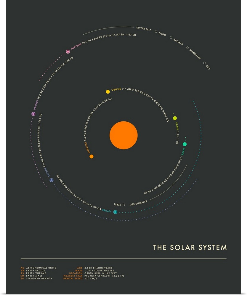 Retro style illustration of the solar system with the planets labeled with their names and other information, and a key at...