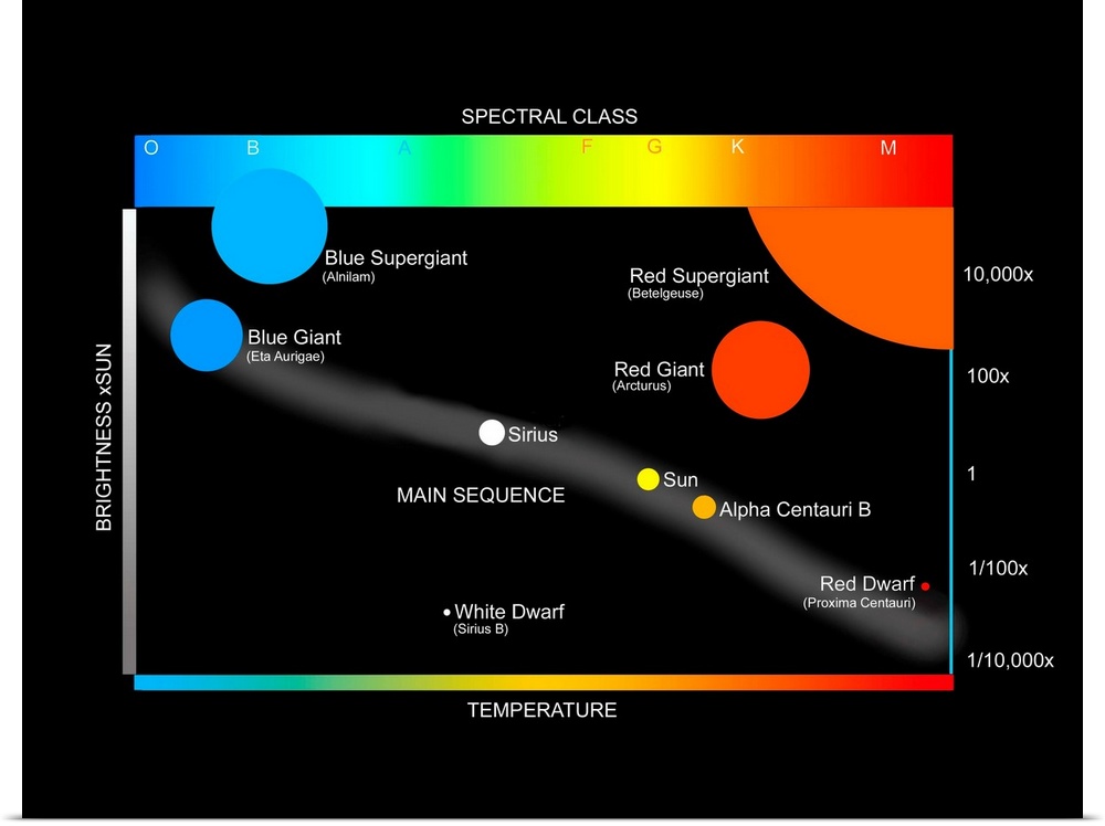 A simplified Herzprung-Russell Diagram showing how stars are classified.