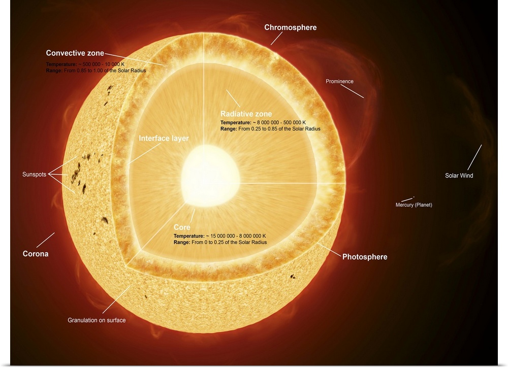 Illustration showing the various parts that make up the sun.