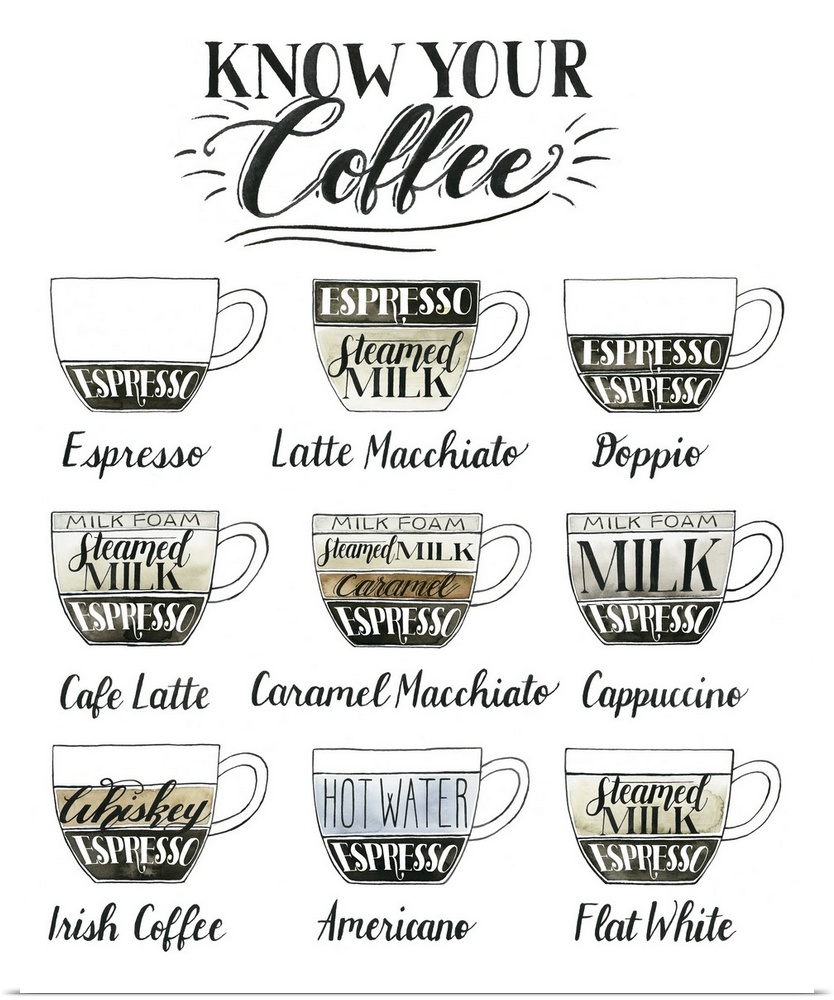 Illustrated kitchen sign titled 'Know Your Coffee' with different types of coffee and the ingredients that goes in each one.