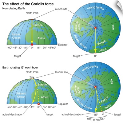 The Effect Of The Coriolis Force (The Rocket Example)