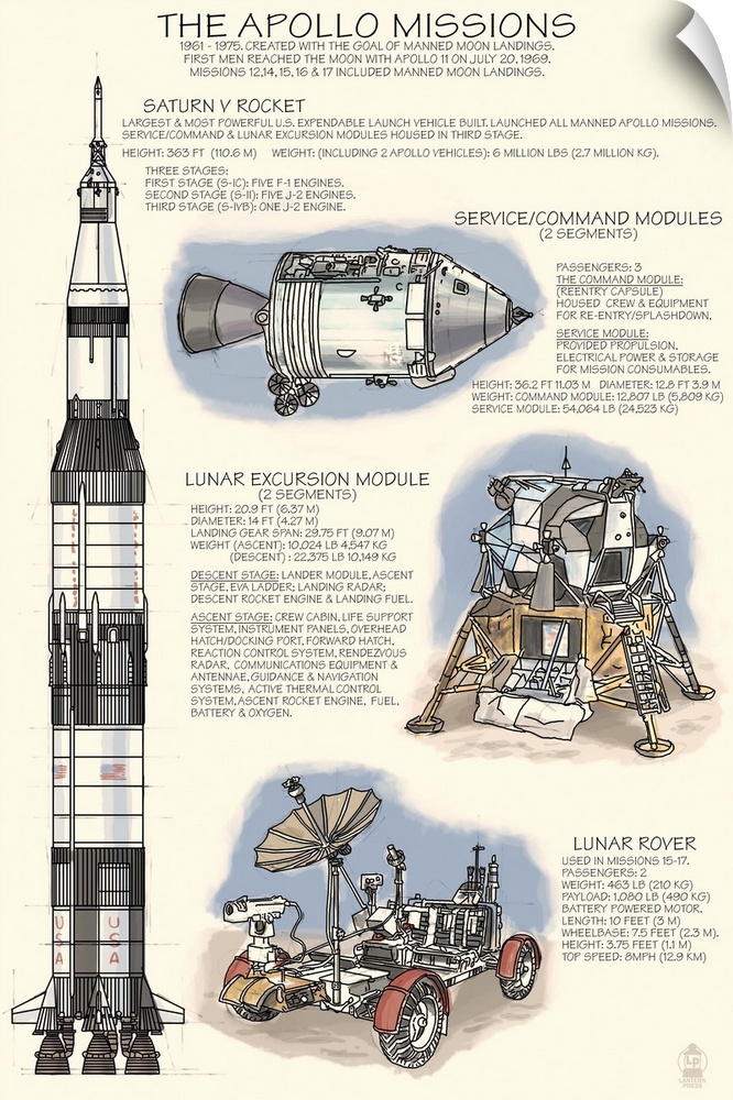 Apollo Missions - Techincal: Retro Travel Poster