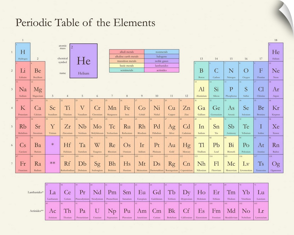Pastel colored Periodic Table of the Elements, on a light background with classic serif text.