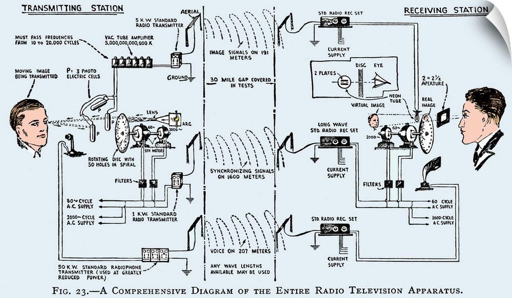 1920s television system, diagram. This is the television system used by the Scottish engineer John Logie Baird (1888-1946)...