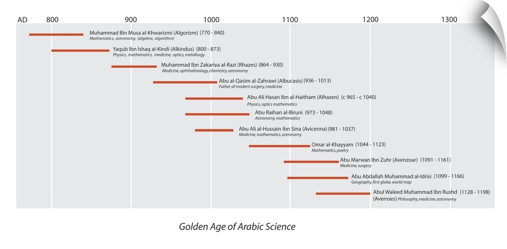 Arabic science timeline. The 'Golden Age of Arabic Science' occurred in the period from the 8th century to the 12th centur...