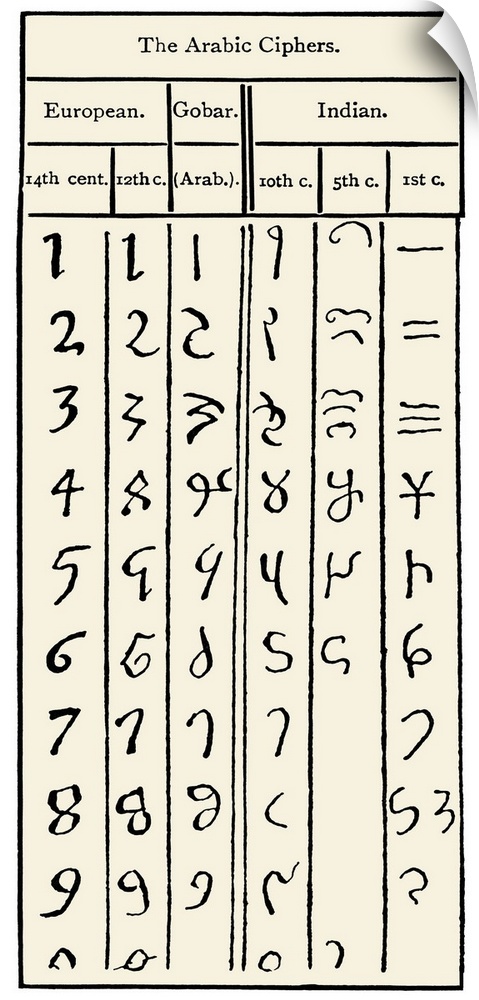 Development of Arabic numerals. Table illustrating the development and spread of numerals from the 1st to 14th centuries A...