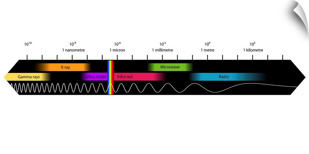 Electromagnetic spectrum, computer artwork. The changing wavelength of electromagnetic (EM) radiation through the spectrum...