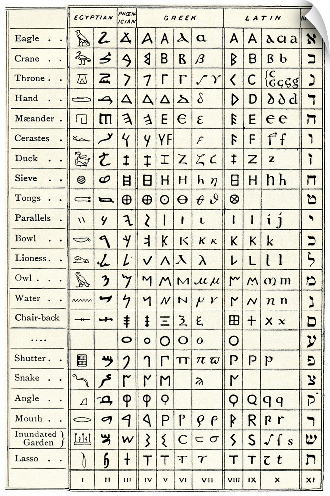 Table comparing ancient scripts. Table based on an 1859 work by French egyptologist Emmanuel de Rouge (1811-1872), compari...
