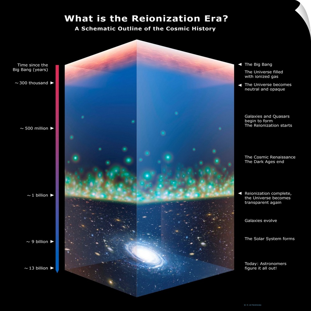 Universe time line. Computer artwork showing the universe's evolution from the Big Bang (top) to the present day (bottom)....