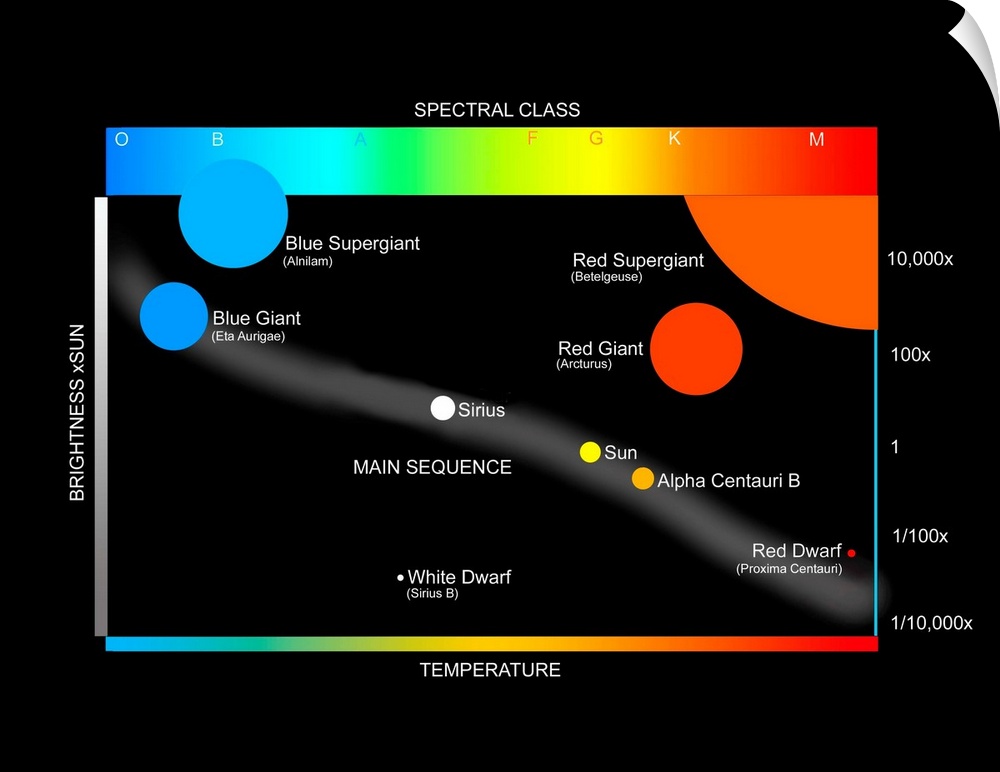 A simplified Herzprung-Russell Diagram showing how stars are classified.