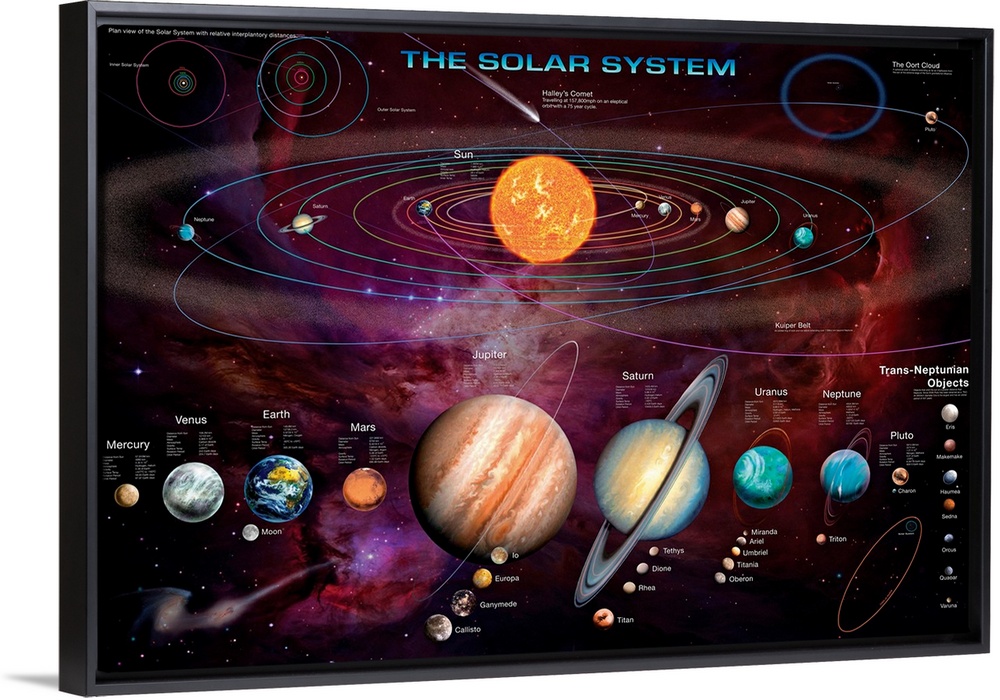 Educational artwork for the class room or astronomy enthusiast this wall art shows a map of our solar system along with ar...