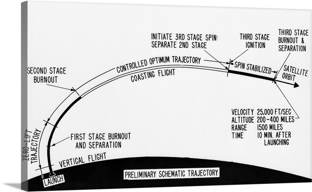 A drawing of the trajectory (flight path) of the Navy Martin Vanguard research vehicle, depicting burnout positions of the...