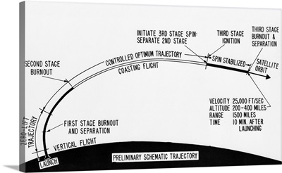 Drawing Of The Trajectory Of A Rocket