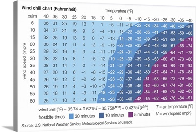 Fahrenheit Wind Chill Chart
