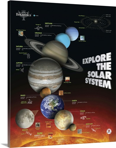 Solar System Educational Poster Wall Art, Canvas Prints, Framed Prints ...