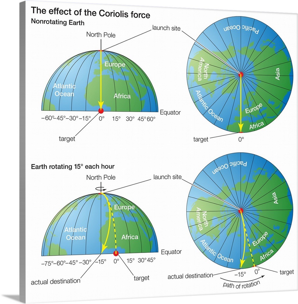 The Effect Of The Coriolis Force The Rocket Example Wall Art Canvas