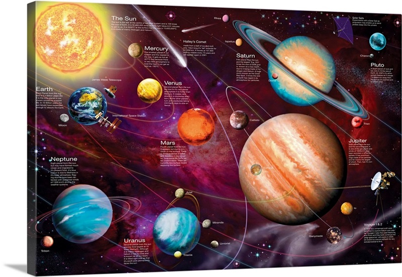 Solar System III Wall Art, Canvas Prints, Framed Prints, Wall Peels ...