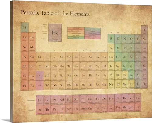 Antique Periodic Table - Classic Text | Great Big Canvas