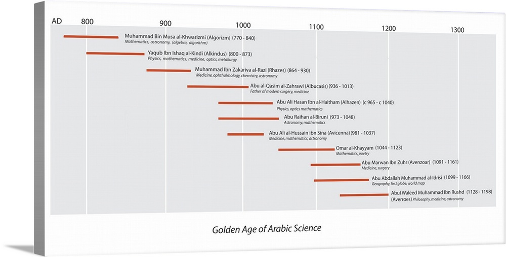 Arabic science timeline. The 'Golden Age of Arabic Science' occurred in the period from the 8th century to the 12th centur...