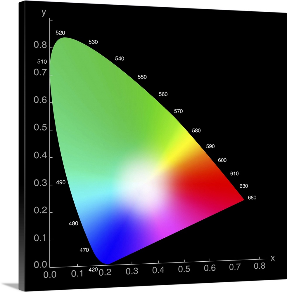 CIE chromaticity diagram. This diagram (developed in 1931) shows all the colours that can be perceived by the normal human...
