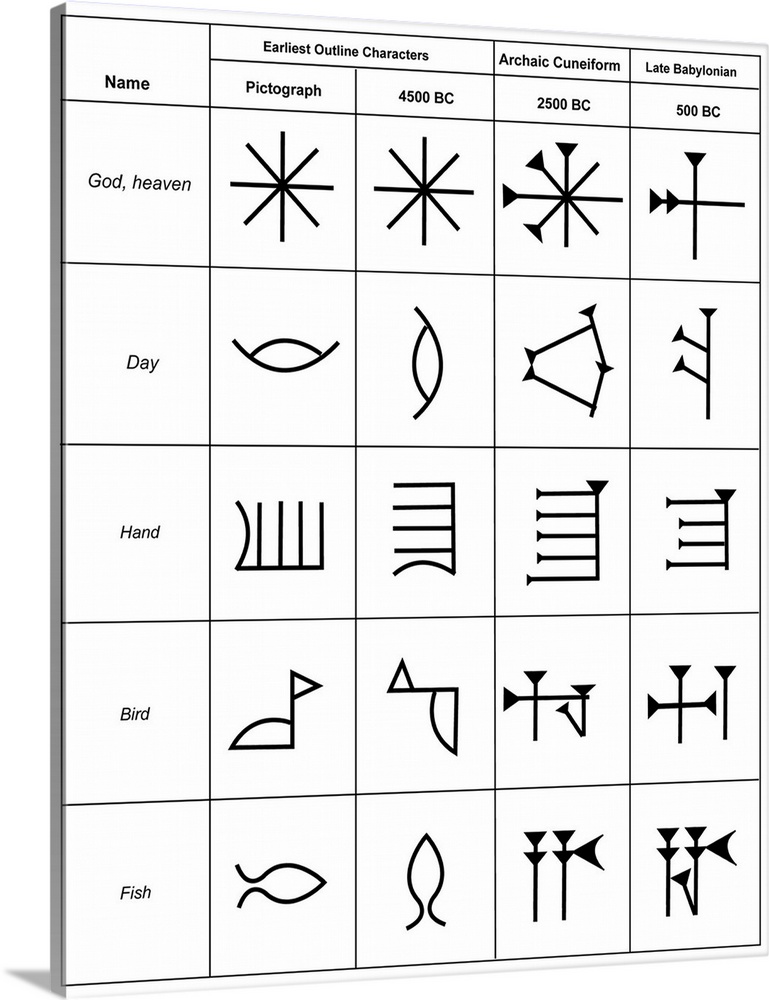 Cuneiform script. Diagram showing the development of pictographs into stylised Cuneiform characters. Cuneiform, the first ...