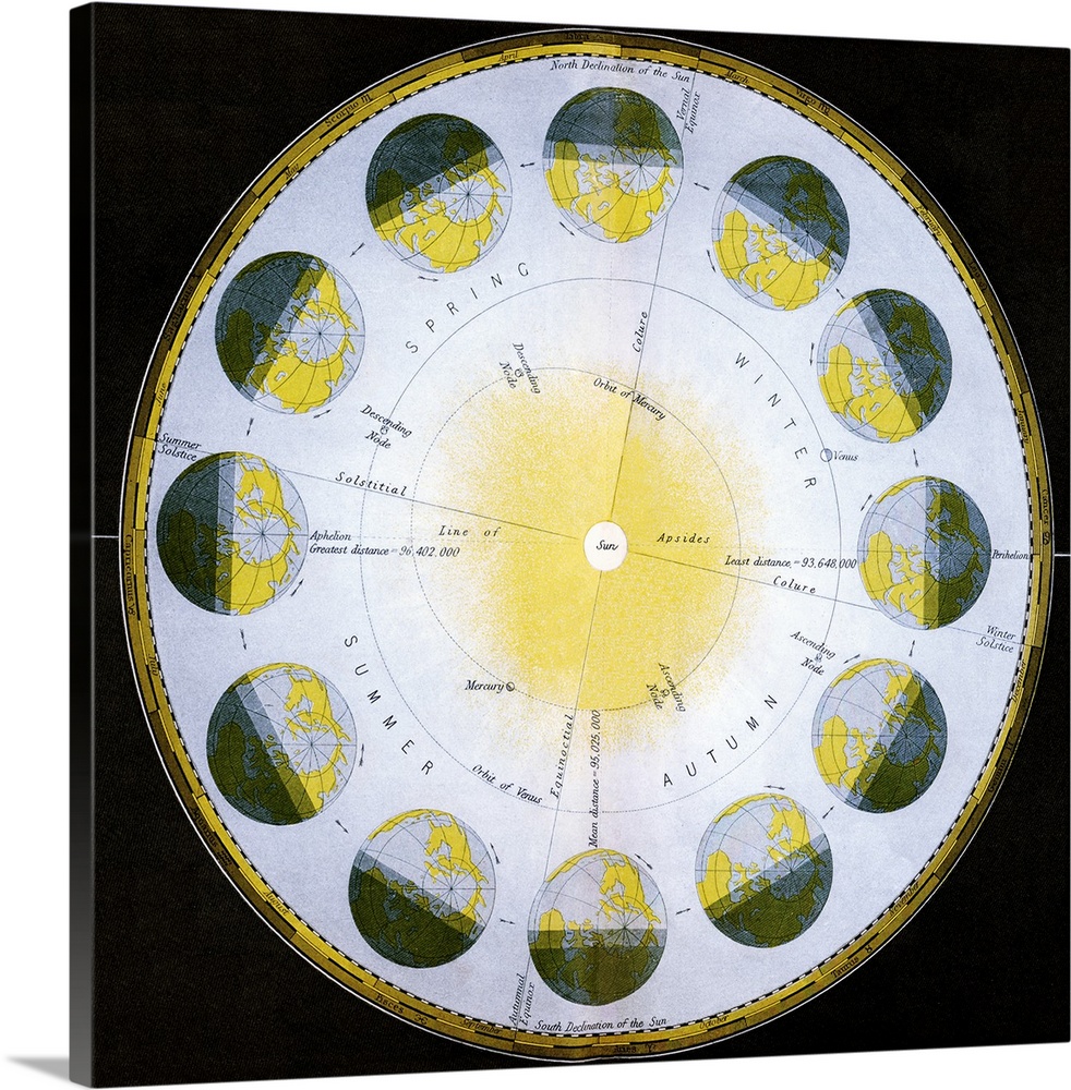 Orbit of the Earth. Historical artwork showing the Earth revolving around the Sun. The Earth takes around 365 days to comp...