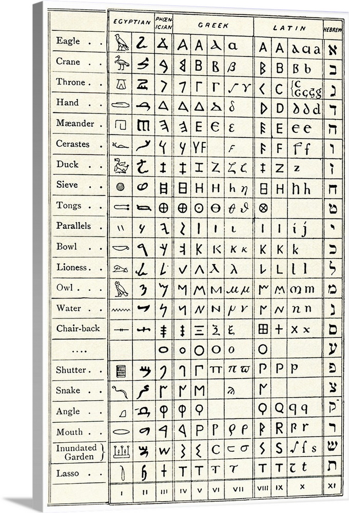 Table comparing ancient scripts. Table based on an 1859 work by French egyptologist Emmanuel de Rouge (1811-1872), compari...