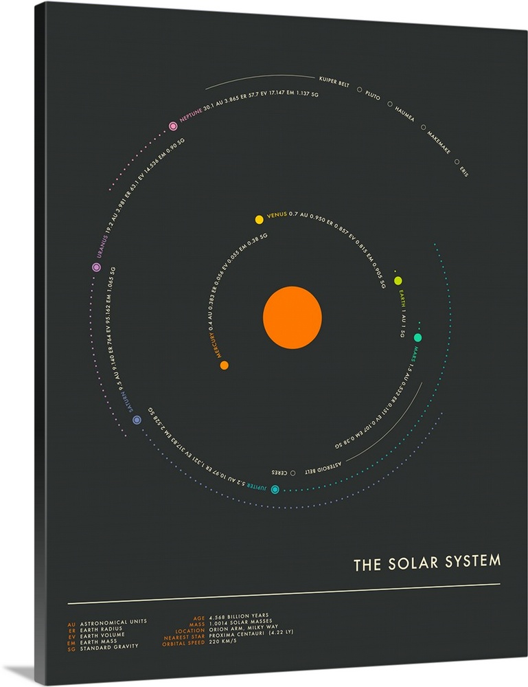 Retro style illustration of the solar system with the planets labeled with their names and other information, and a key at...