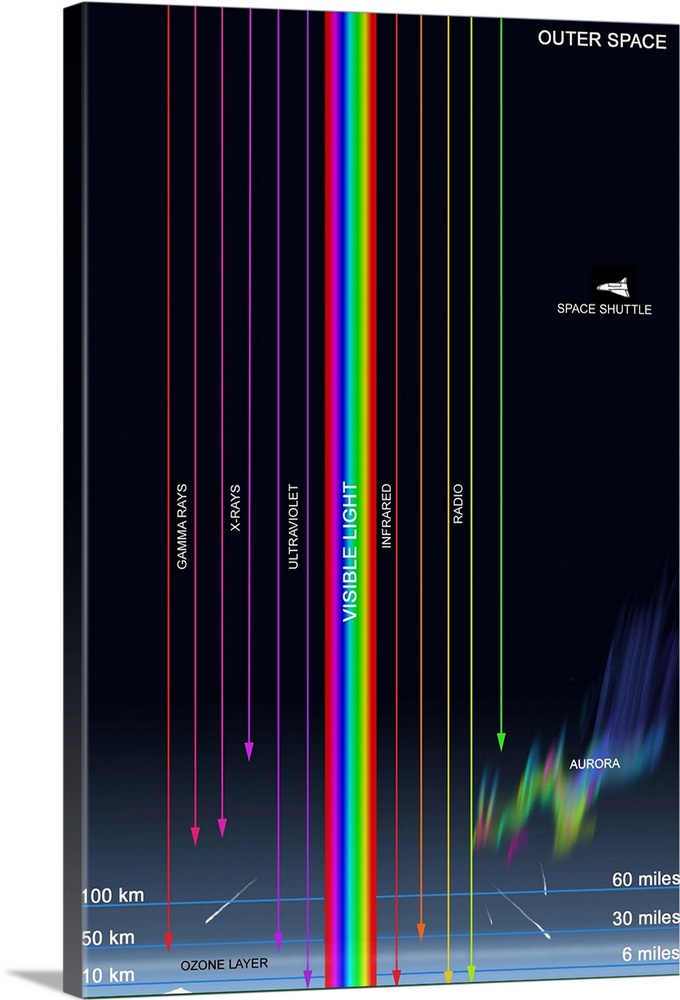 Diagram illustrating the transparency of Earth's atmosphere to different types of radiation.