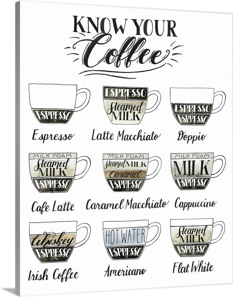 Illustrated kitchen sign titled 'Know Your Coffee' with different types of coffee and the ingredients that goes in each one.